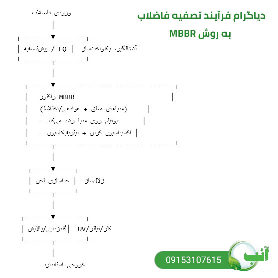 MBBR فرآیند