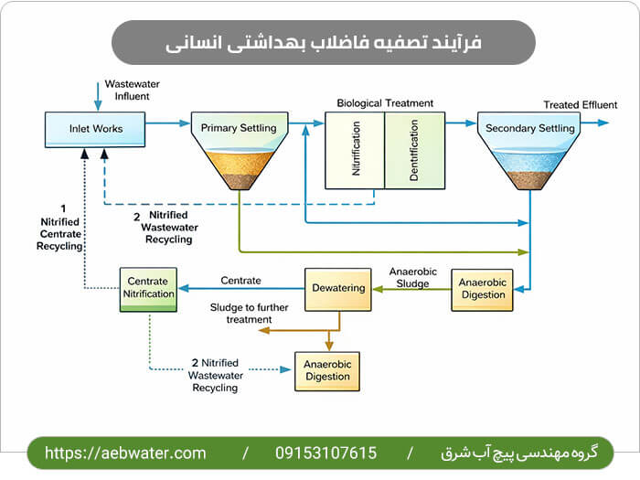 فرآیند تصفیه فاضلاب بهداشتی انسانی