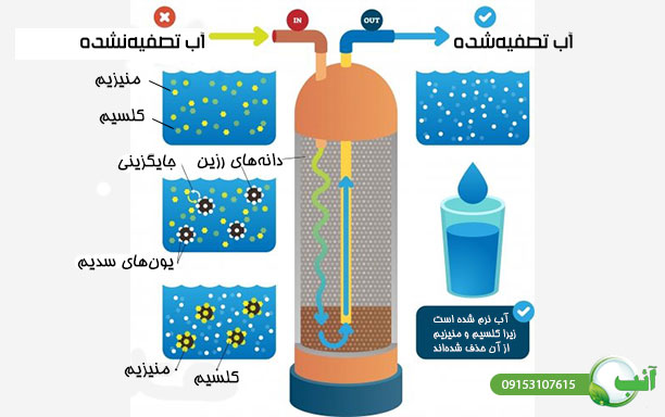 عملکرد سختی گیر آب