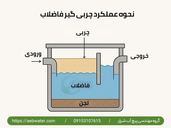 نحوه عملکرد چربی گیر فاضلاب