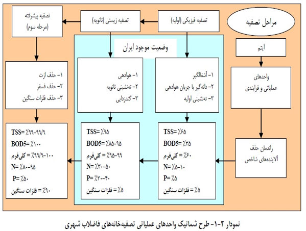 نمودار مراحل تصفیه فاضلاب شهری