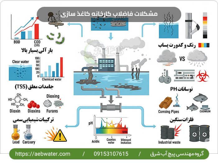 مشکلات فاضلاب کارخانه کاغذ سازی