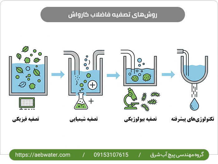 روش‌های تصفیه فاضلاب کارواش