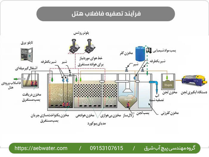 فرآیند تصفیه فاضلاب هتل