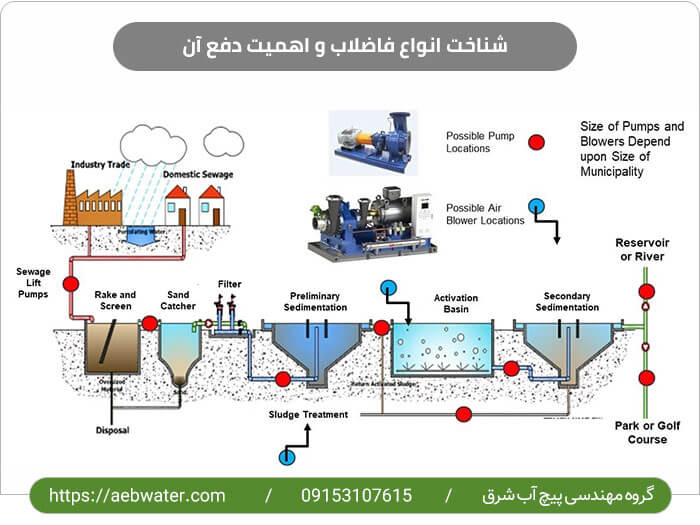 انواع فاضلاب