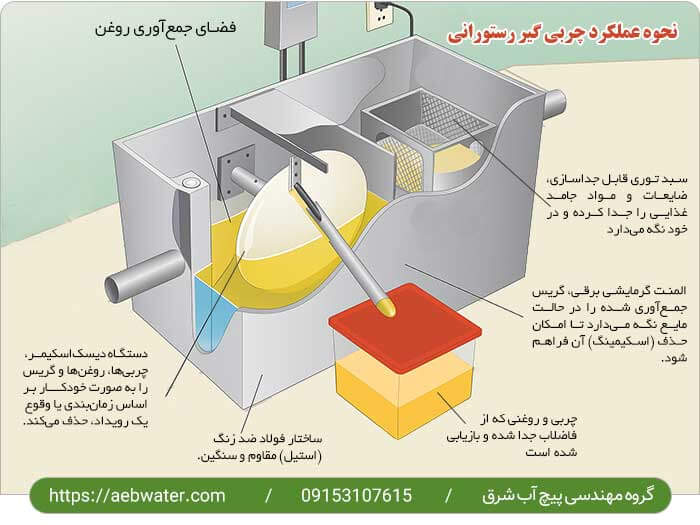نحوه عملکرد چربی گیر رستورانی