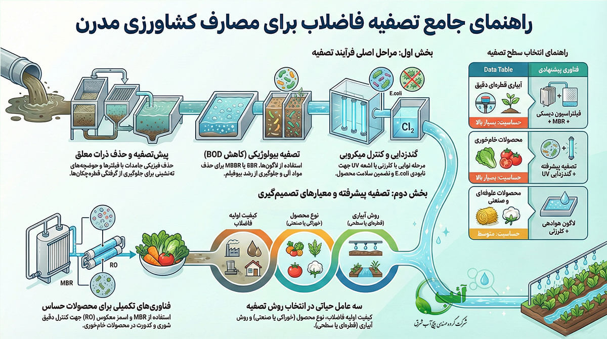 بهترین روش‌های تصفیه فاضلاب برای کشاورزی